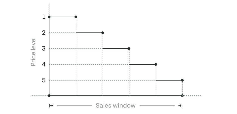 A graph of sales window

Description automatically generated with medium confidence
